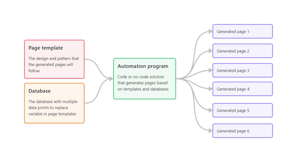 How programmatic SEO works