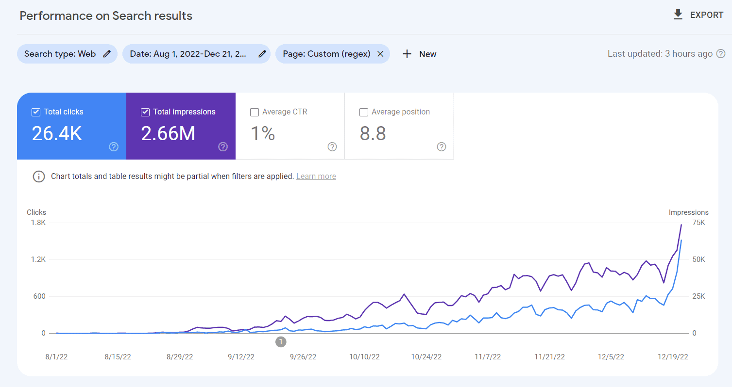 Organic growth using pSEO