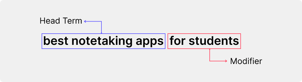 Head terms and modifiers in programmatic SEO